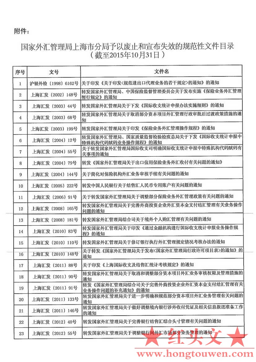 上海汇发[2015]133号-国家外汇管理局上海分局《国家外汇管理局上海市分局关于公布废止.jpg